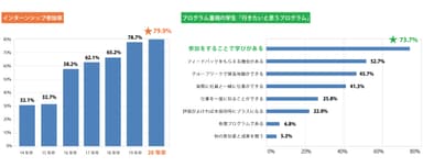 インターンシップの傾向