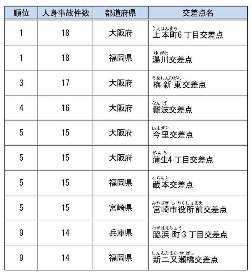 最新の都道府県別「危ない交差点ワースト5」を発表
～全国ワースト1は、大阪府「上本町6丁目交差点」と
福岡県「湯川交差点」～