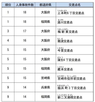 ＜2018年の全国ワースト10＞