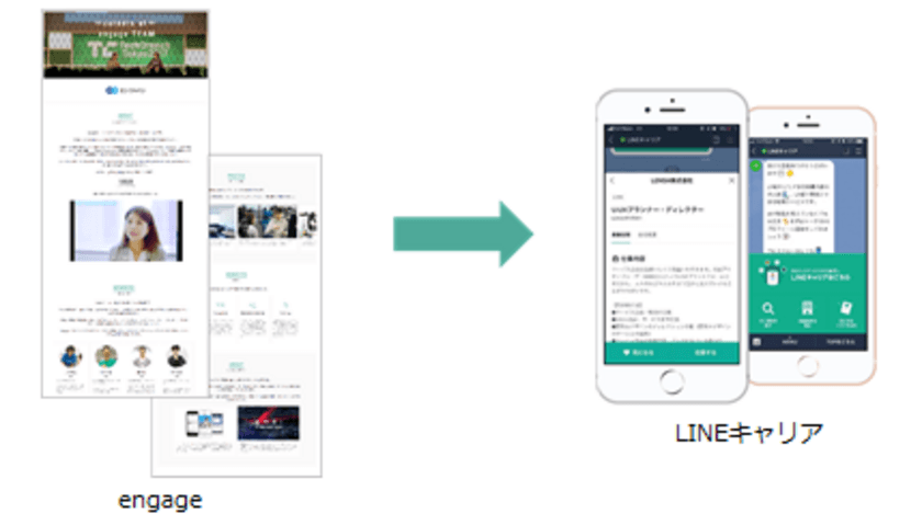 『engage』、『LINEキャリア』に求人掲載を開始！
ユーザー数300万人以上の『LINEキャリア』と連動