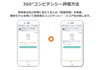 360°コンピテンシー評価方法