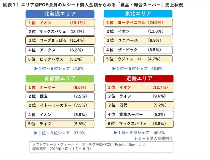 変革期を迎える食品・総合スーパー、116万枚のレシートから分析