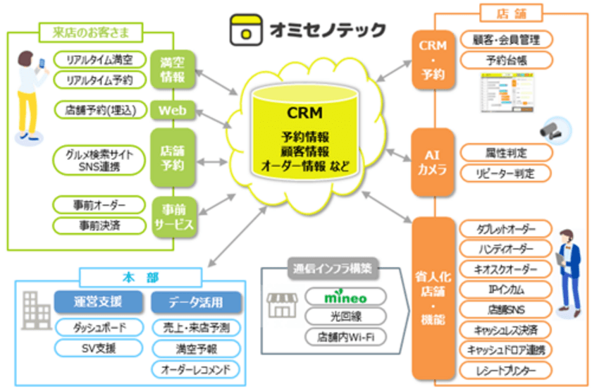 飲食店における一連のオペレーションをシステム化　
次世代FoodTechソリューションサービス「オミセノテック」
2019年10月下旬より提供開始