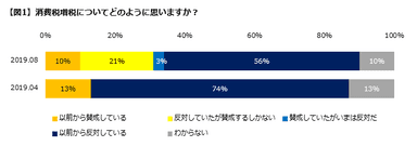 【図1】増税についてどう思うか