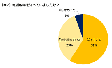 【図2】軽減税率を知ってるか