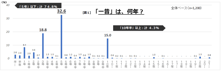 自主調査「今を読む ～“時代感覚”アップデート」
【第1回】「時代のスピード感」について