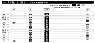 図2「一昔」は何年？　性・年代別