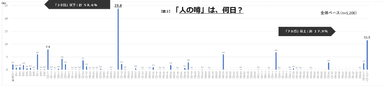 図3「人の噂」は何日？　全体