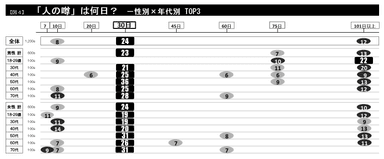 図4「人の噂」は何日？　性・年代別