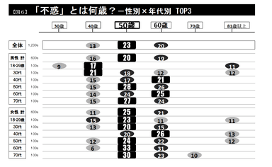 図6「不惑」は何歳？　性・年代別