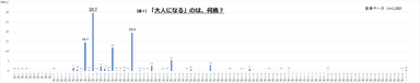 図7「大人になる」のは何歳？　全体