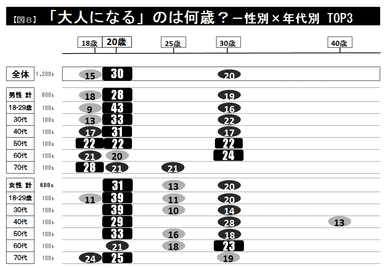 図8「大人になる」のは何歳？　性・年代別