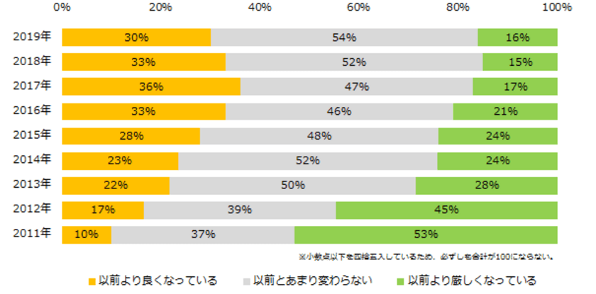 2019年「派遣の求人状況」実態調査
30％が「求人状況が以前より良くなっている」と回答。 
2018年より良くなったと感じる理由、 
「勤務曜日などの選択肢の数」「選考の進みやすさ」「待遇・福利厚生」。