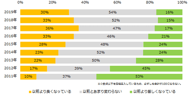 最近の派遣の求人状況をどのように感じていますか？