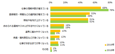 「派遣の求人状況が以前より良くなっている」と回答された方に伺います。  「良くなった」と感じるのは特にどのようなところですか？（複数回答可）