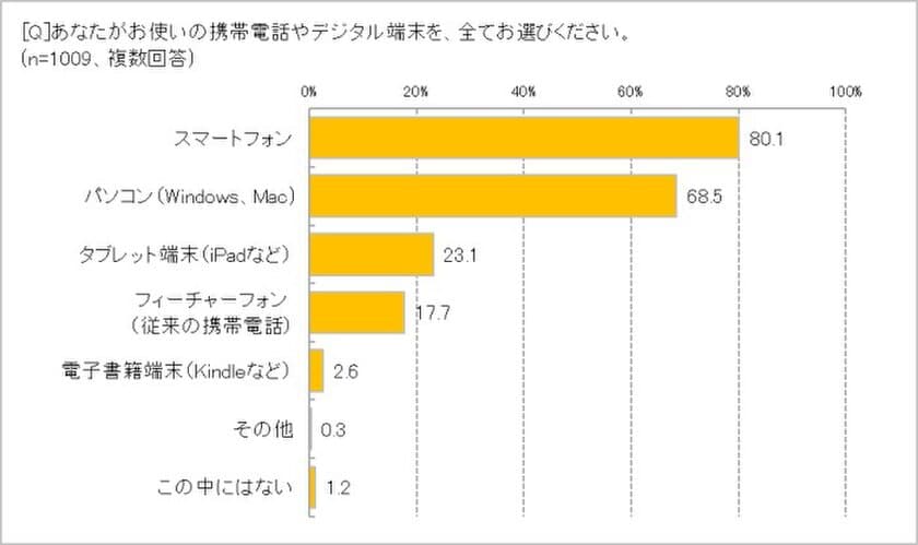 スマートフォン「とても使いこなしている」人は4.1％！　
82.6％が何らかのSNSを利用、LINEは76％　
将来欲しいアプリの3大キーワードは「健康・お金・孤独」