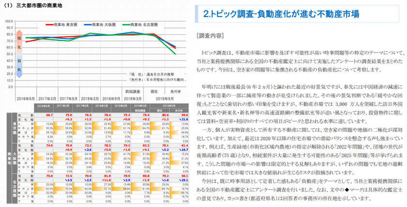 三友地価予測指数(2019年9月調査)を発表　
空き家の問題等に象徴される不動産の負動産化について
アンケートを実施