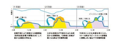 消費して蓄えるグラフ