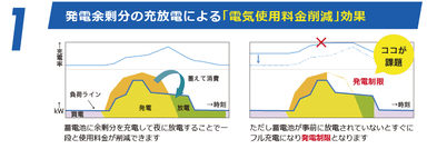 電気使用料金削減