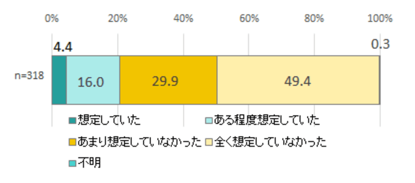 SRC自主調査の調査結果について　
2019年・台風15号に関する停電等に対するアンケート
【千葉県八街市】