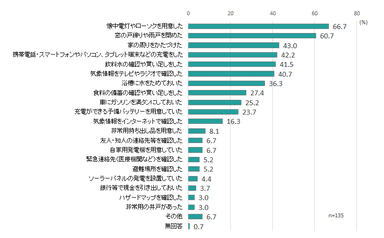 図3 事前準備の内容