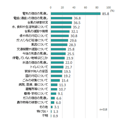 図5 知りたかった情報