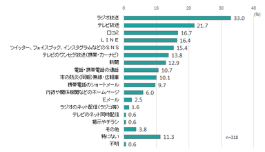 図6 役に立った情報源