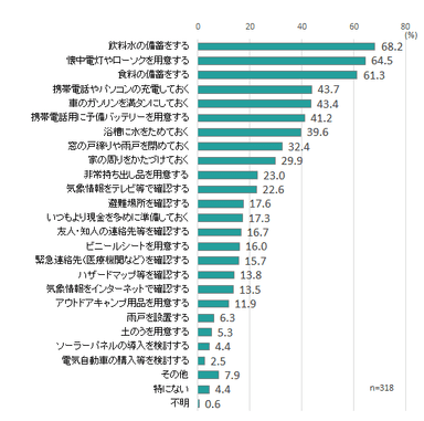 図7 大事な今後の備え