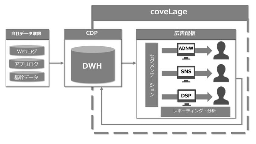 データマーケティング会社Legoliss、
CDPターゲティング広告「coveLage」を2019年10月提供開始