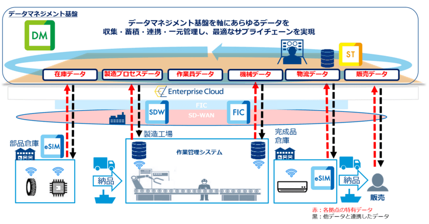 「Smart Data Platform」において、
「iQuattro」を活用したデータマネジメント基盤を提供