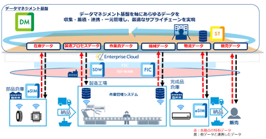 データマネジメント基盤を軸としたデータ利活用ソリューションイメージ