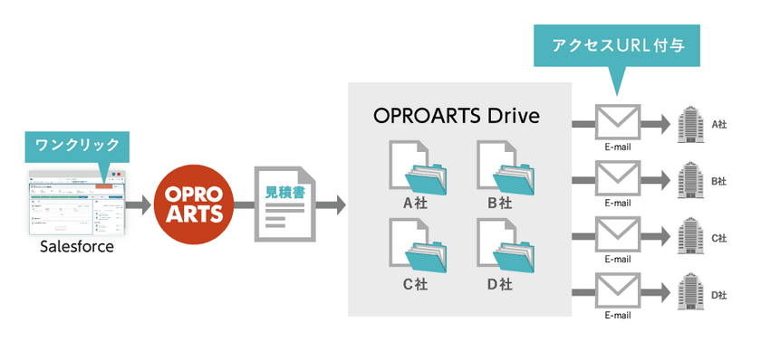 Fleekdrive、オプロと協業し帳票業務のスピードアップを支援
　OPROARTSのオプション機能「OPROARTS Drive」を提供