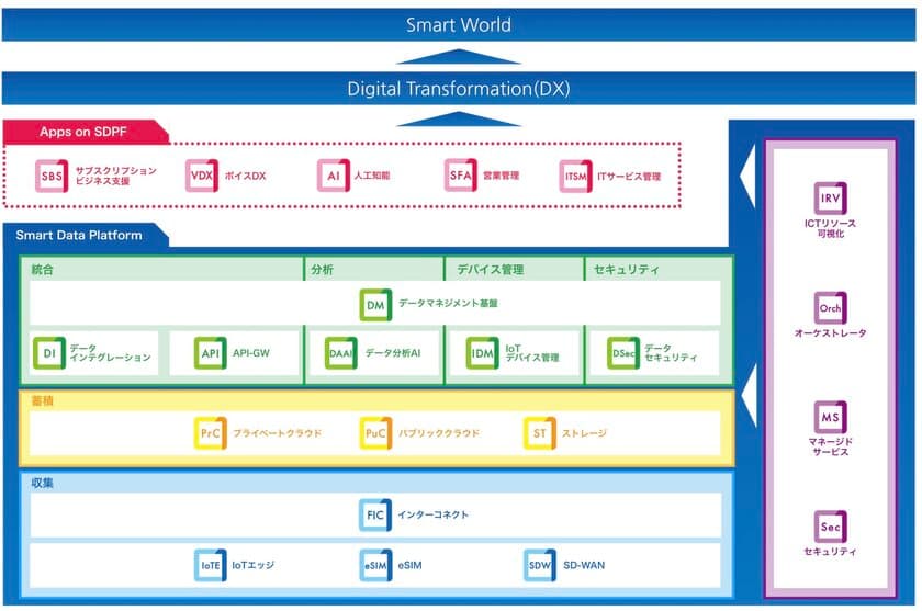 データ利活用に必要なすべての機能を
ワンストップで利用できる
「Smart Data Platform」を提供
