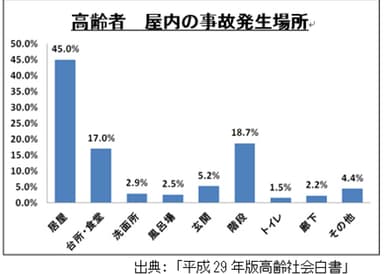 高齢者　屋内の事故発生場所