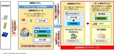 図1：サービス提供範囲とフロー概念図