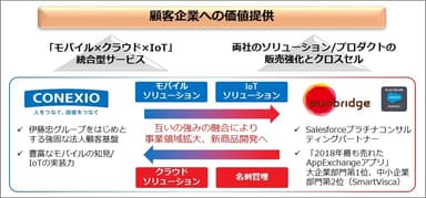 業務提携の概要