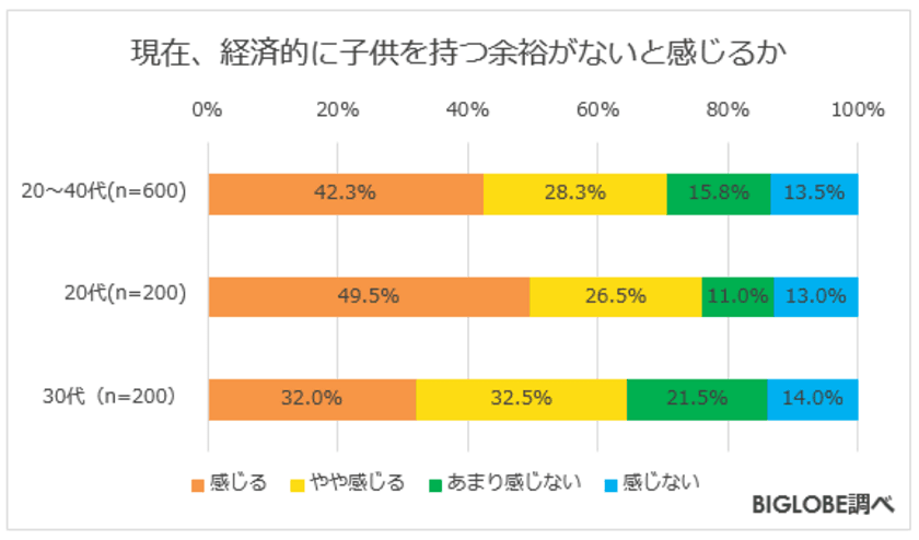 「経済的に子供をもつ余裕がない」7割を超える　
BIGLOBEが「お金に関する意識調査」第2弾を発表
～適切な預貯金「できていない」7割強、
今後貯める自信「ない」7割弱～