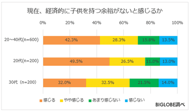 現在、経済的に子供を持つ余裕がないと感じるか