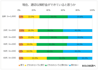 現在、適切な預貯金ができていると思うか