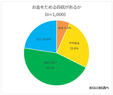 お金をためる自信があるか