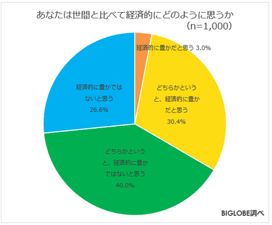 あなたは世間と比べて経済的にどのように思うか