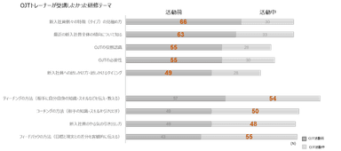 OJTトレーナーが受講したかった研修テーマ