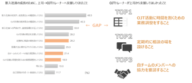 新入社員の成長のために、上司→OJTトレーナーへ支援してくれたこと／OJTトレーナーが上司から支援してほしかったこと