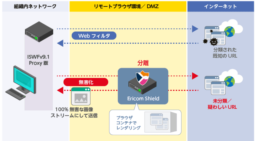 ALSIがアシストと協業し、Web分離製品
「InterSafe WebIsolation」を販売開始
～ 「InterSafe WebFilter」と「Ericom Shield」の
　連携により、便利で安全なWebブラウジングを実現 ～