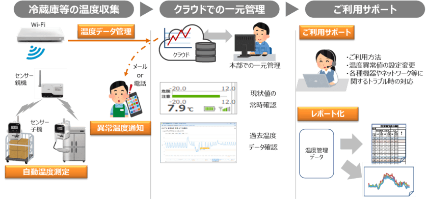 IoT温度管理サービスの提供について
(HACCP対応の義務化に向けて)