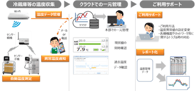 NTT東日本「IoT温度管理サービス」(HACCP対応)