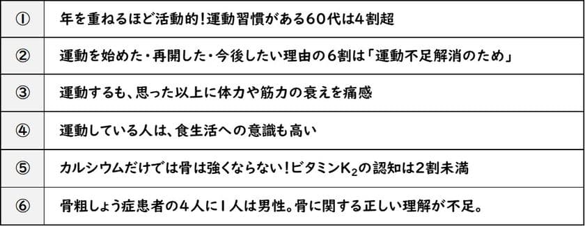 ＜「大人の骨の健康と食生活」に関する意識調査＞
～10月は骨強化月間！～
運動している人は食への意識も高い！　
一方、骨のための栄養認知は2割未満