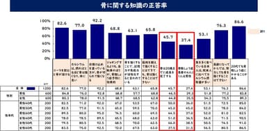 骨に関する知識の正答率