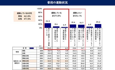 普段の運動状況