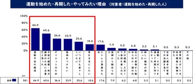 運動を始めた・再開した・やってみたい理由